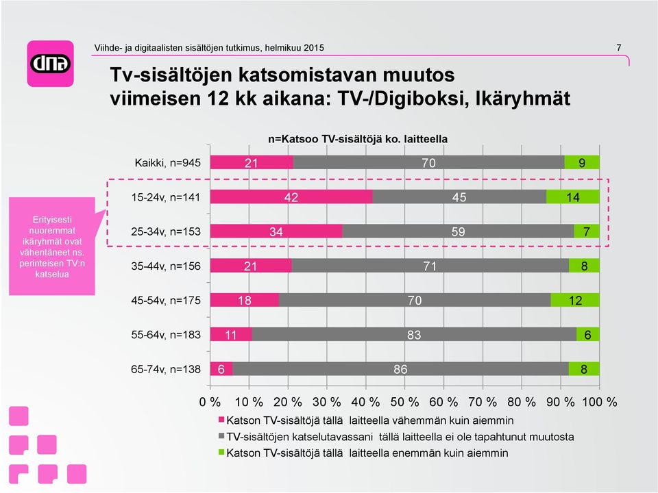 perinteisen TV:n katselua 25-34v, n=153 35-44v, n=156 21 34 71 5 7 8 45-54v, n=175 18 70 55-64v, n=183 11 83 6 65-74v, n=138 6 86 8 0 % % 20 % 30 % 40 % 50 % 60