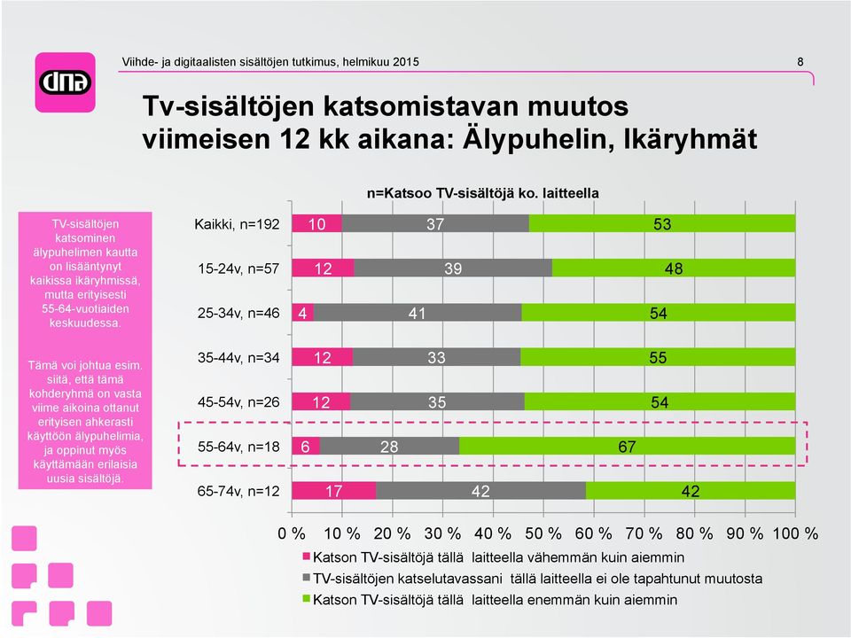 Kaikki, n= 15-24v, n=57 25-34v, n=46 4 41 37 3 53 54 48 Tämä voi johtua esim.