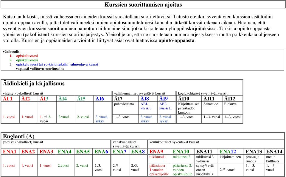 Huomaa, että syventävien en suorittaminen painottuu niihin aineisiin, jotka kirjoitetaan ylioppilaskirjoituksissa. Tarkista opinto-oppaasta yhteisten (pakollisten) en suoritusjärjestys.