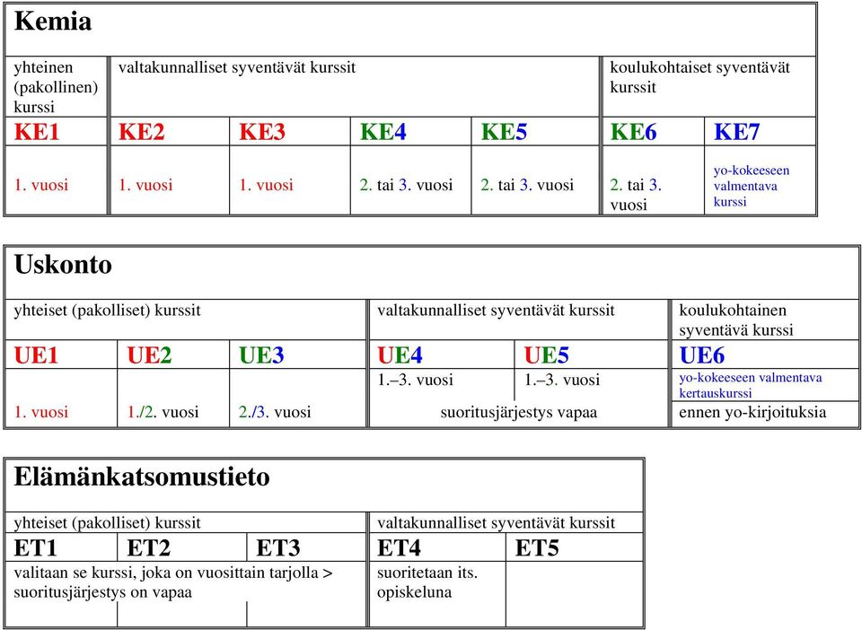 yo-kokeeseen valmentava Uskonto yhteiset (pakolliset) t valtakunnalliset syventävät t koulukohtainen syventävä UE1 UE2 UE3 UE4 UE5 UE6 1. 3.