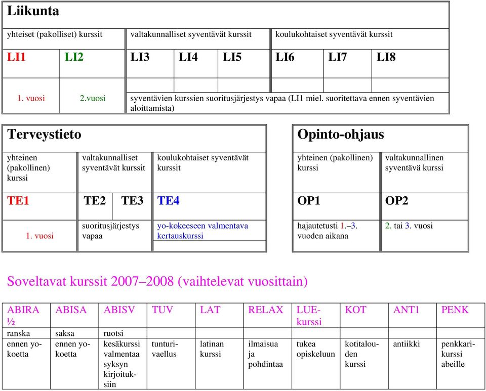 TE3 TE4 OP1 OP2 1. suoritusjärjestys vapaa yo-kokeeseen valmentava kertaus hajautetusti 1. 3. vuoden aikana 2. tai 3.