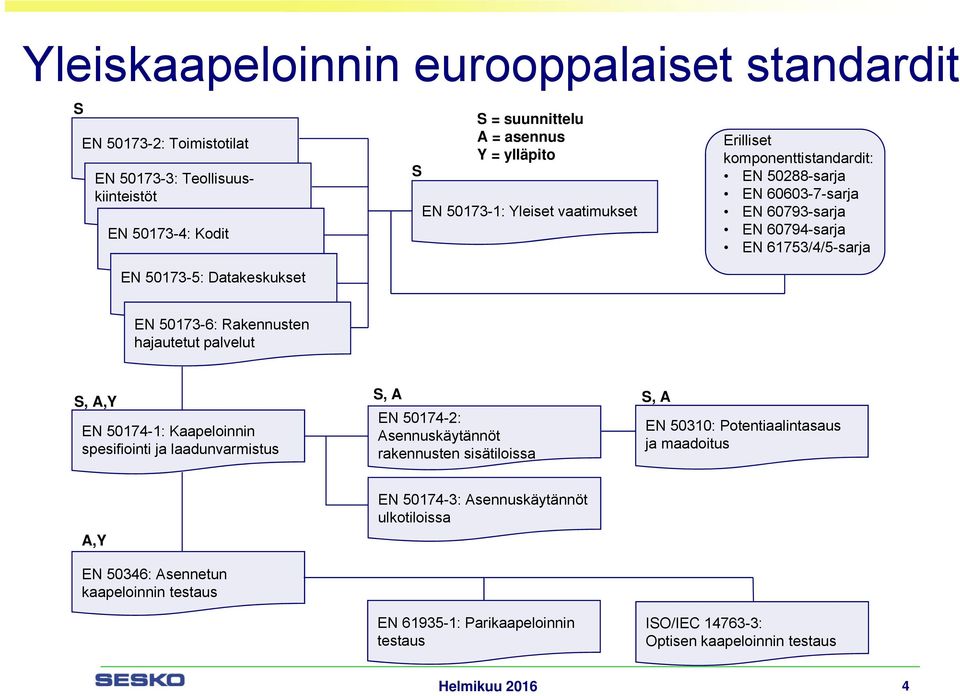 Rakennusten hajautetut palvelut S, A,Y EN 50174-1: Kaapeloinnin spesifiointi ja laadunvarmistus S, A S, A EN 50174-2: Asennuskäytännöt rakennusten sisätiloissa EN 50310: