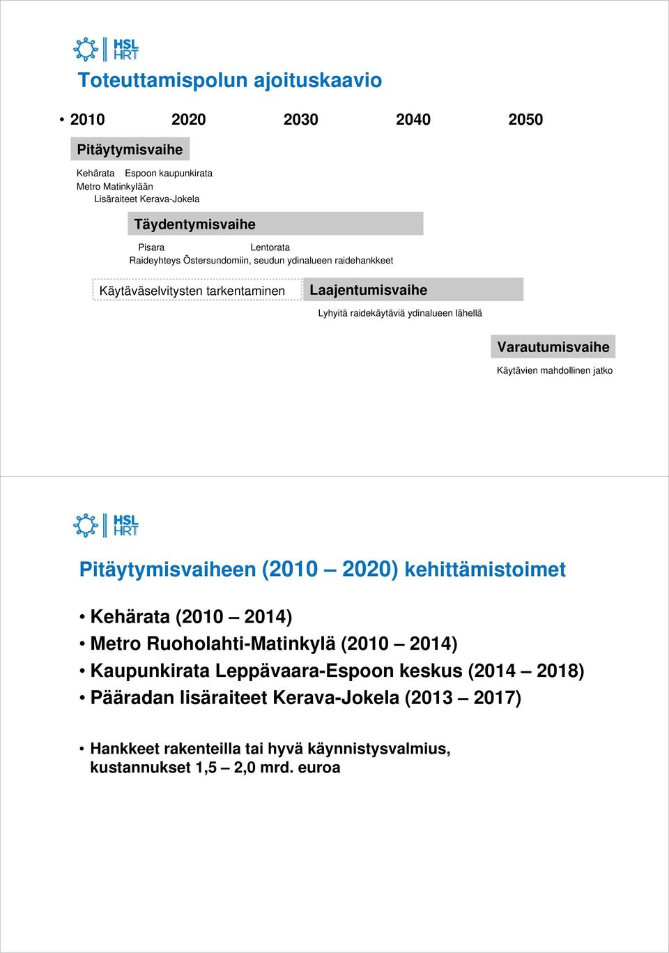 lähellä Varautumisvaihe Käytävien mahdollinen jatko 2010 Pitäytymisvaiheen (2010 2020) kehittämistoimet Kehärata (2010 2014) Metro Ruoholahti-Matinkylä (2010 2014)