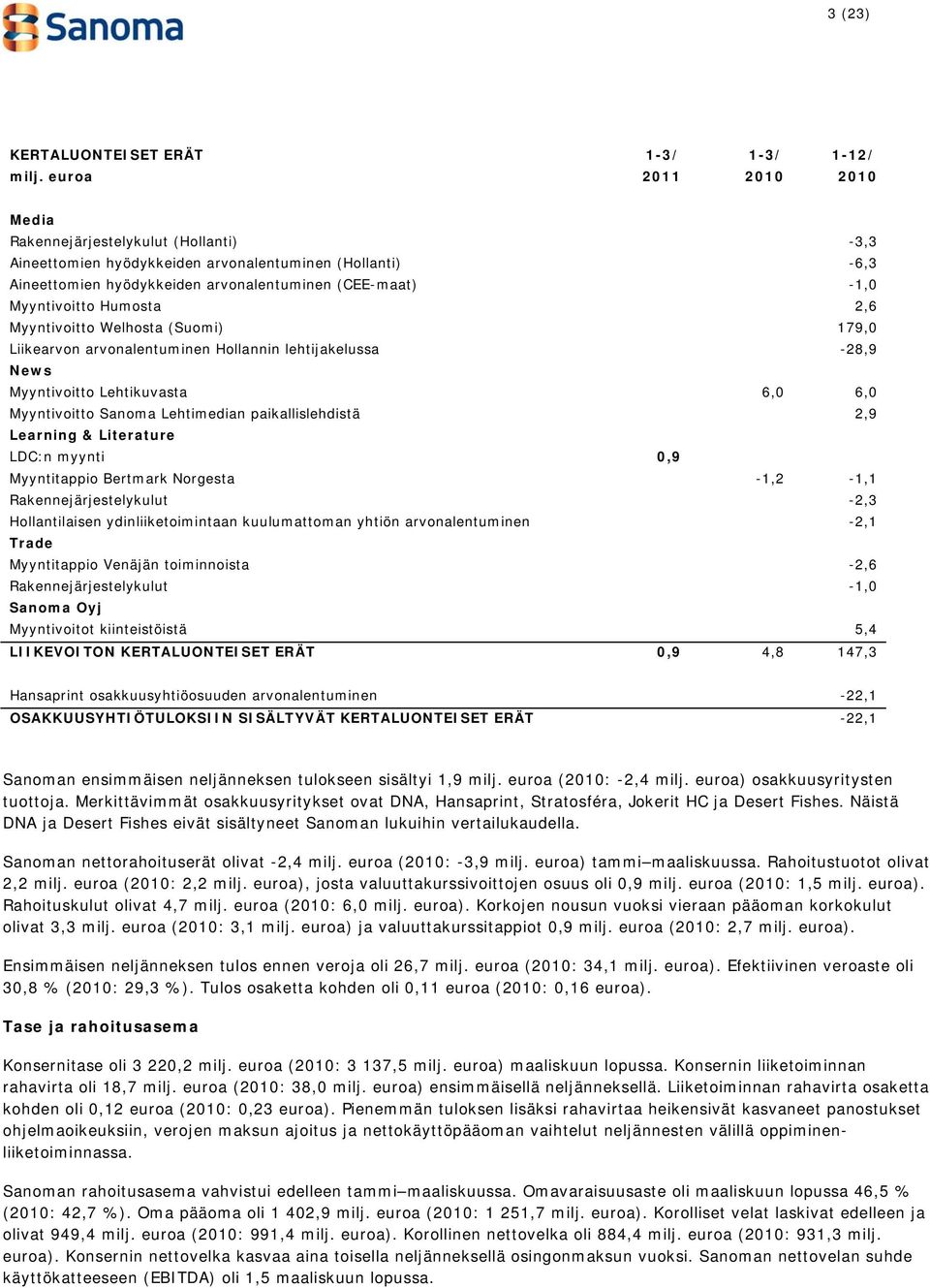 Humosta 2,6 Myyntivoitto Welhosta (Suomi) 179,0 Liikearvon arvonalentuminen Hollannin lehtijakelussa -28,9 News Myyntivoitto Lehtikuvasta 6,0 6,0 Myyntivoitto Sanoma Lehtimedian paikallislehdistä 2,9