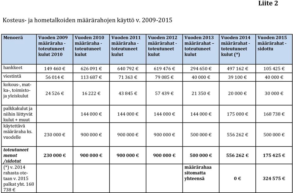 2013 määrärahat toteutuneet kulut Vuoden 2014 määrärahat - toteutuneet kulut (*) Vuoden 2015 määrärahat - sidottu hankkeet 149 460 626 091 640 792 619 476 294 650 497 162 105 425 viestintä 56 014 113