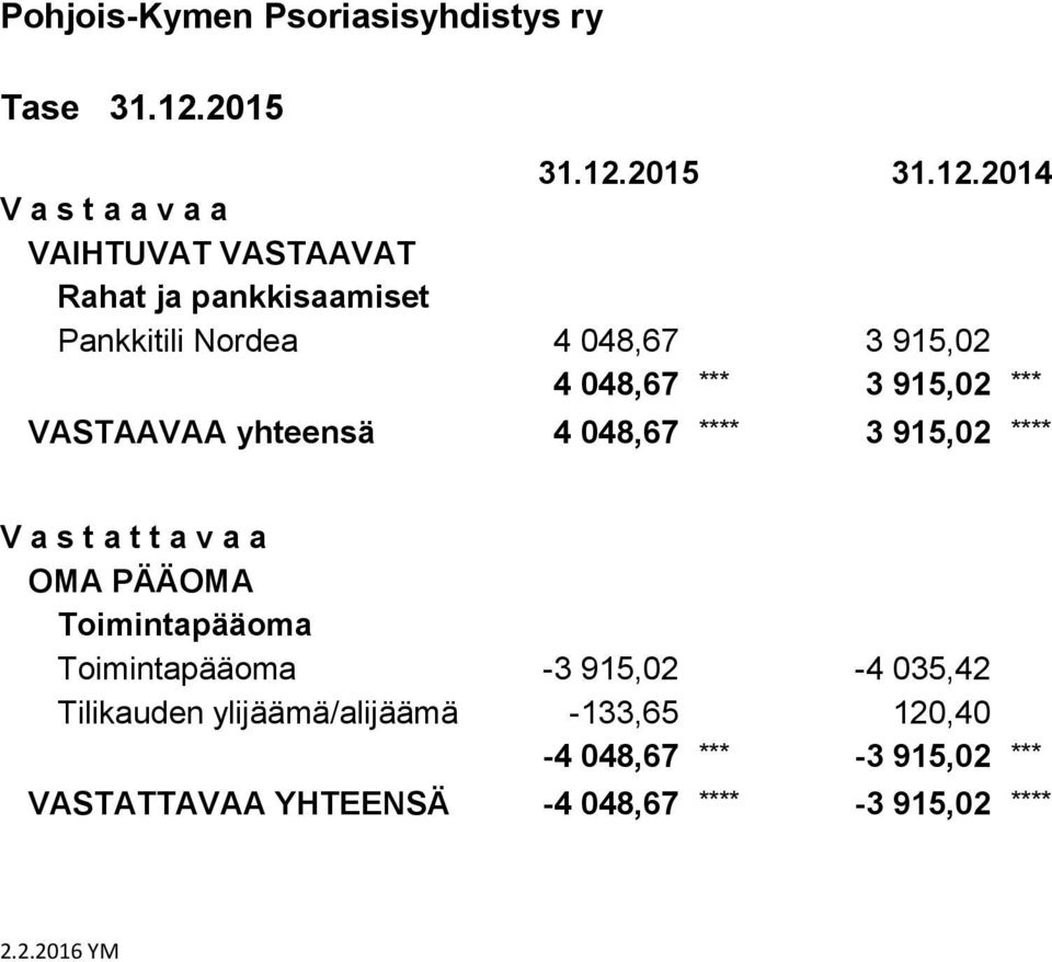 2014 V a s t a a v a a VAIHTUVAT VASTAAVAT Rahat ja pankkisaamiset Pankkitili Nordea 4 048,67 3 915,02 4 048,67