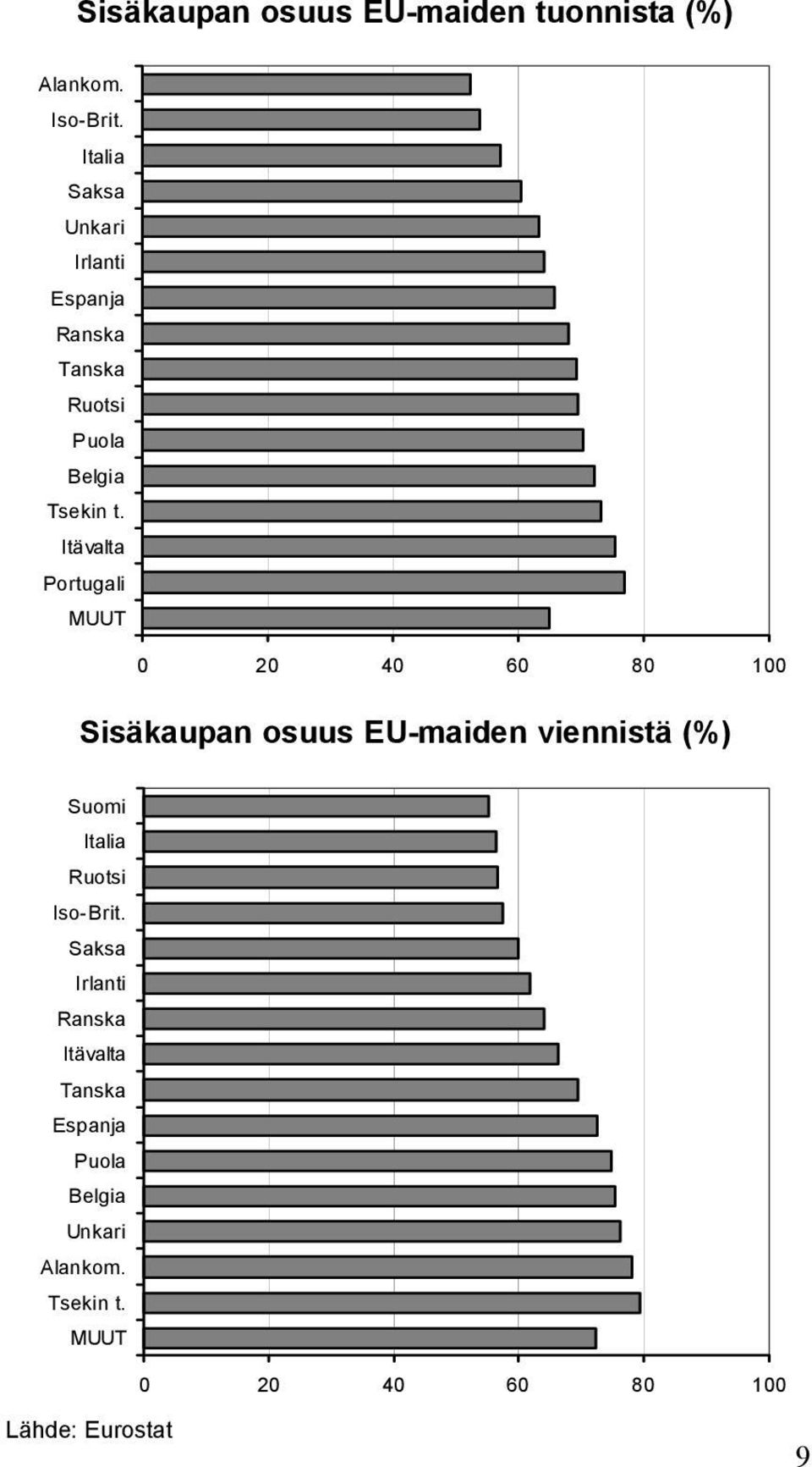 Itävalta Portugali MUUT 0 20 40 60 80 100 Sisäkaupan osuus EU-maiden viennistä (%) Suomi