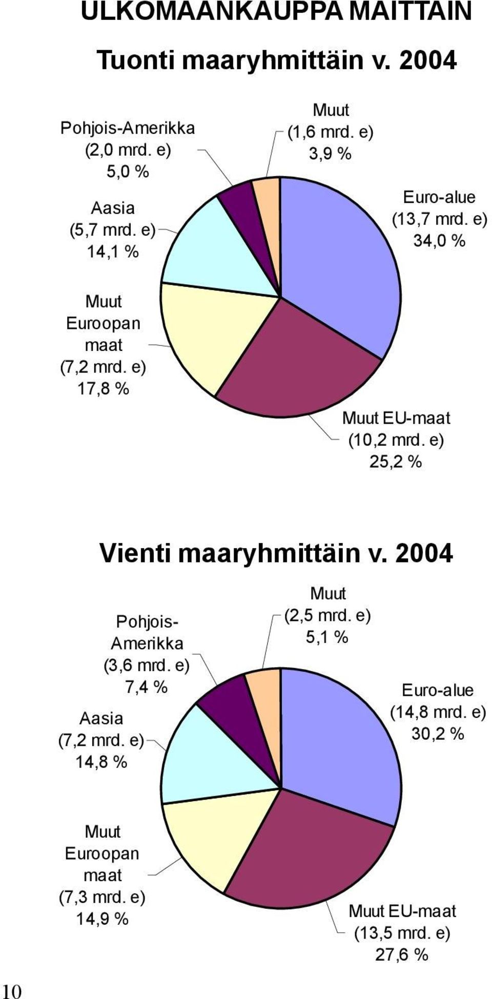 e) 34,0 % Muut EU-maat (10,2 mrd. e) 25,2 % Vienti maaryhmittäin v. 2004 Pohjois- Amerikka (3,6 mrd.