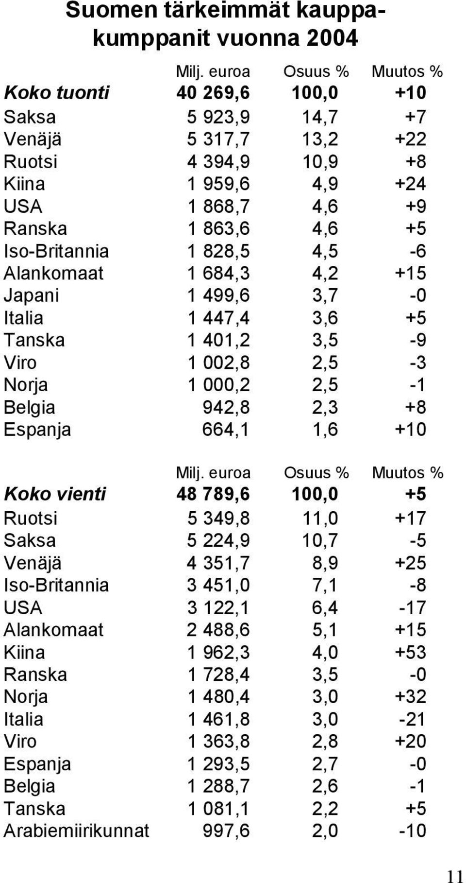 1 828,5 4,5-6 Alankomaat 1 684,3 4,2 +15 Japani 1 499,6 3,7-0 Italia 1 447,4 3,6 +5 Tanska 1 401,2 3,5-9 Viro 1 002,8 2,5-3 Norja 1 000,2 2,5-1 Belgia 942,8 2,3 +8 Espanja 664,1 1,6 +10 Milj.