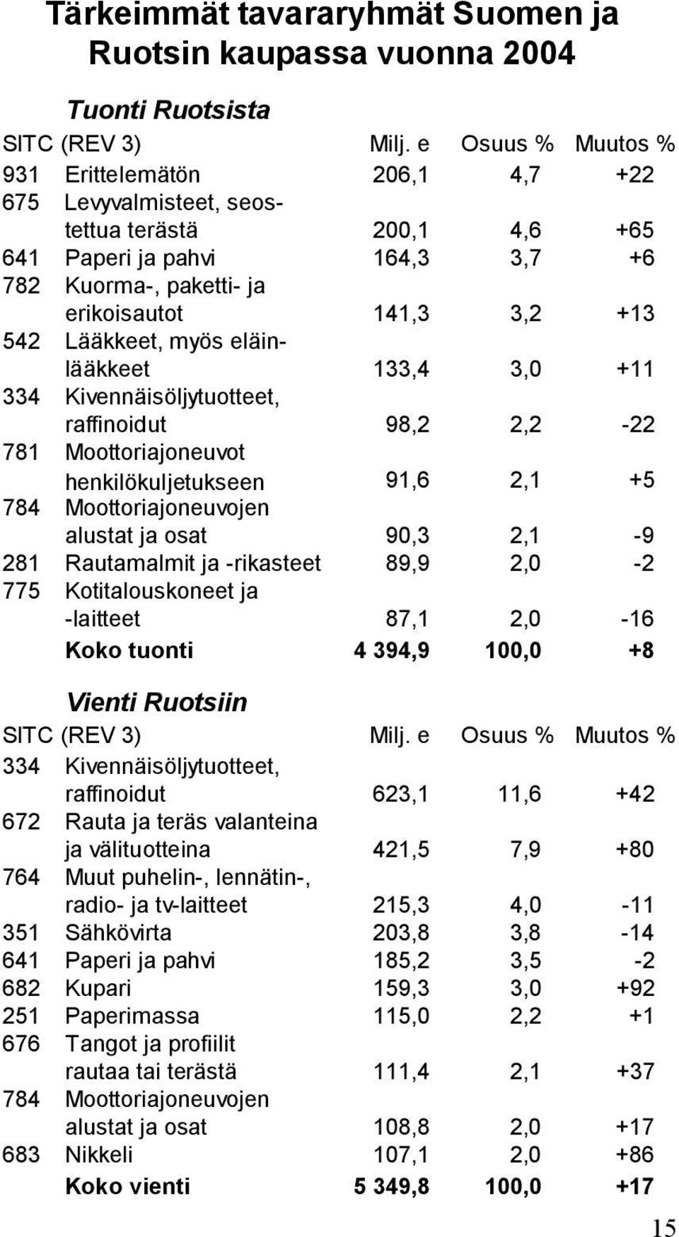 Lääkkeet, myös eläinlääkkeet 133,4 3,0 +11 334 Kivennäisöljytuotteet, raffinoidut 98,2 2,2-22 781 Moottoriajoneuvot henkilökuljetukseen 91,6 2,1 +5 784 Moottoriajoneuvojen alustat ja osat 90,3 2,1-9