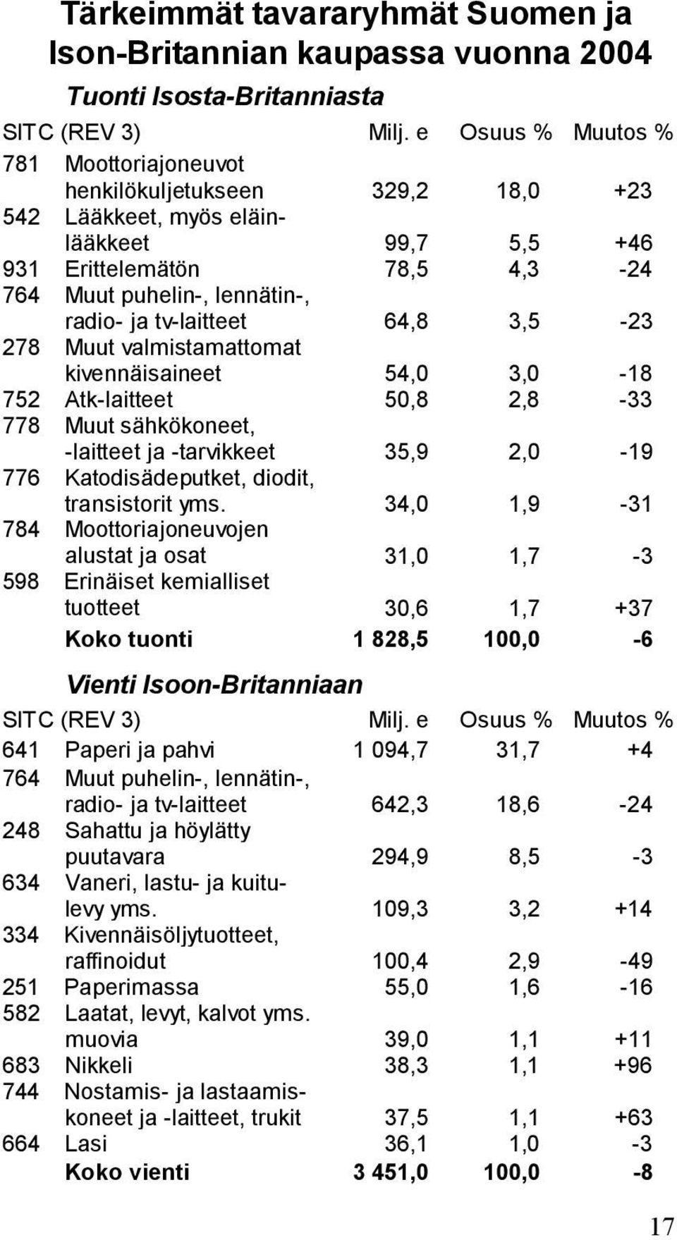 tv-laitteet 64,8 3,5-23 278 Muut valmistamattomat kivennäisaineet 54,0 3,0-18 752 Atk-laitteet 50,8 2,8-33 778 Muut sähkökoneet, -laitteet ja -tarvikkeet 35,9 2,0-19 776 Katodisädeputket, diodit,