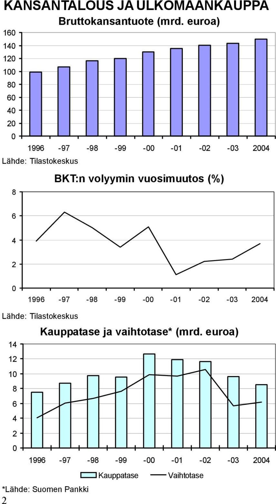 BKT:n volyymin vuosimuutos (%) 6 4 2 0 1996-97 -98-99 -00-01 -02-03 2004 Lähde: Tilastokeskus