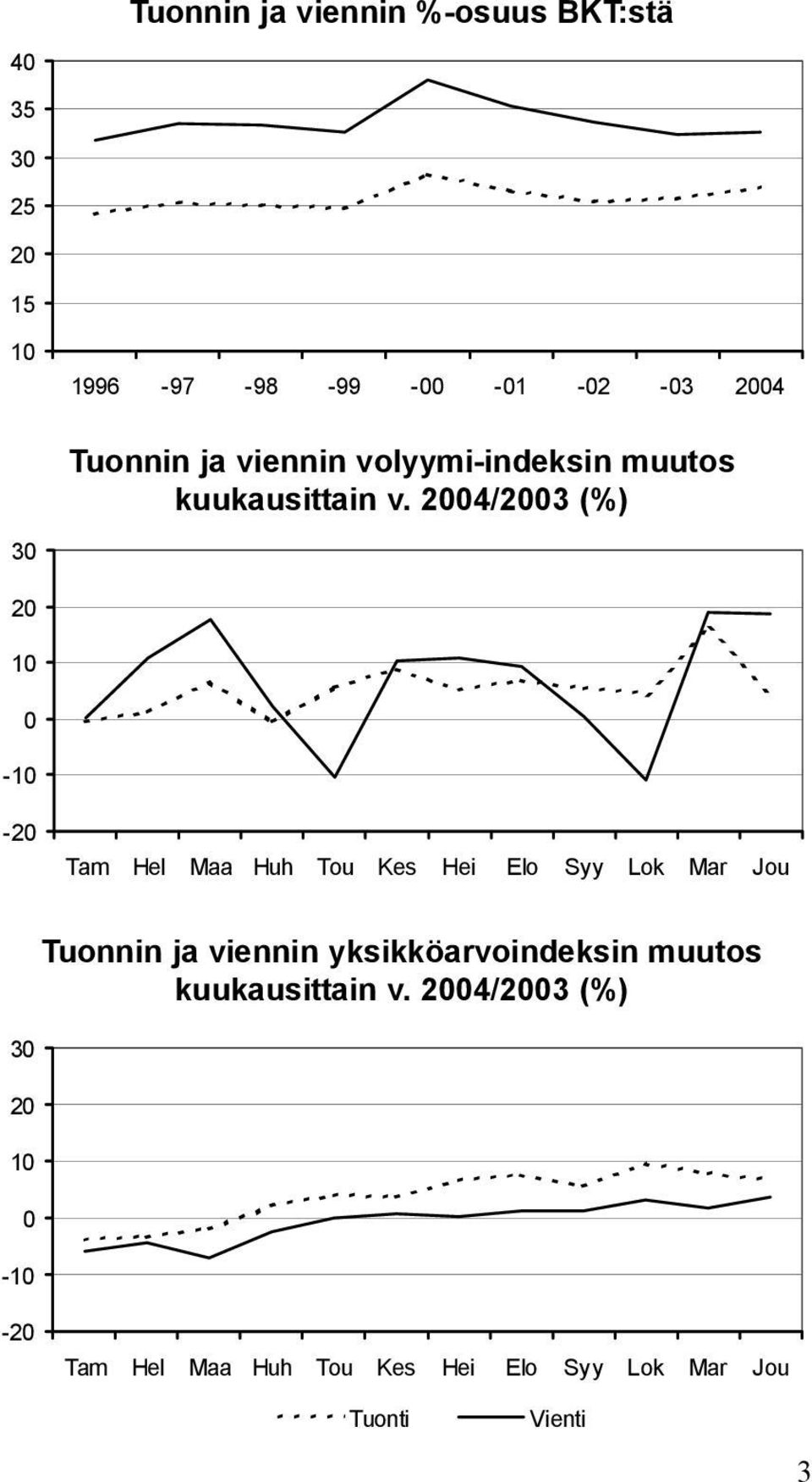 2004/2003 (%) 30 20 10 0-10 -20 Tam Hel Maa Huh Tou Kes Hei Elo Syy Lok Mar Jou Tuonnin ja