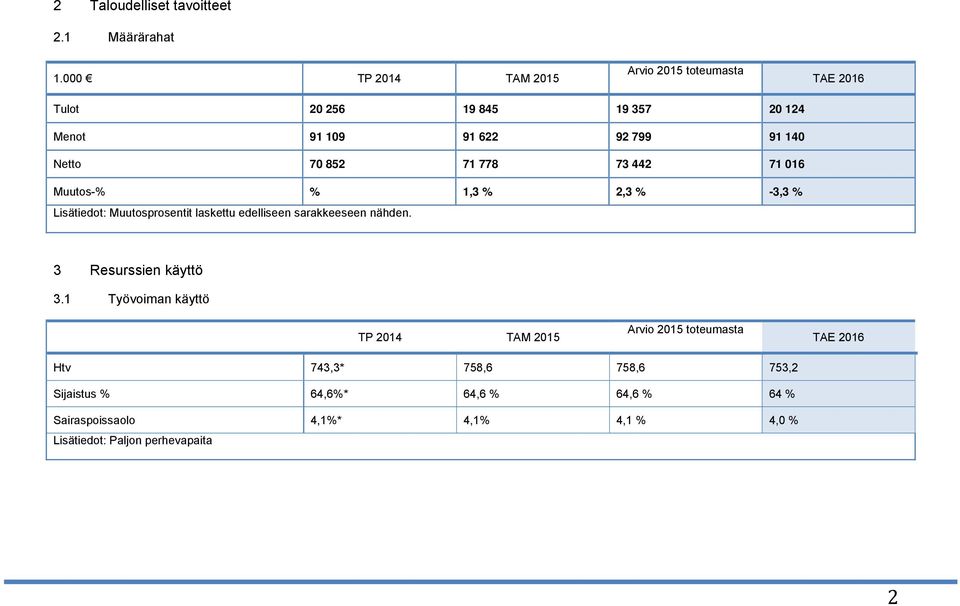 852 71 778 73 442 71 016 Muutos% % 1,3 % 2,3 % 3,3 % Lisätiedot: Muutosprosentit laskettu edelliseen saraeeseen nähden.