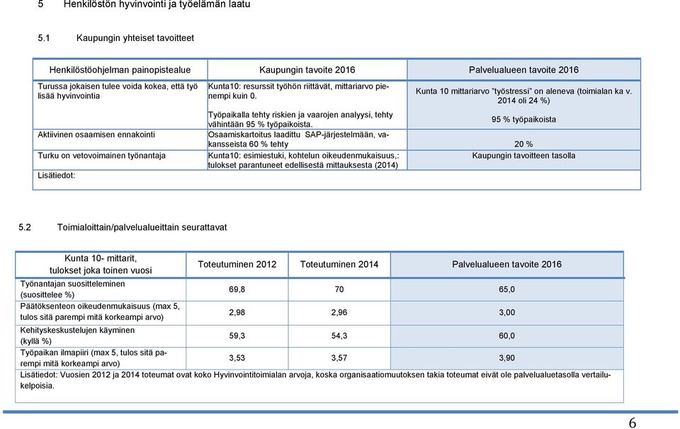 osaamisen ennakointi Turku on vetovoimainen työnantaja Lisätiedot: Kunta10: resurssit työhön riittävät, mittariarvo pienempi kuin 0. Kunta 10 mittariarvo työstressi on aleneva (toimialan ka v.
