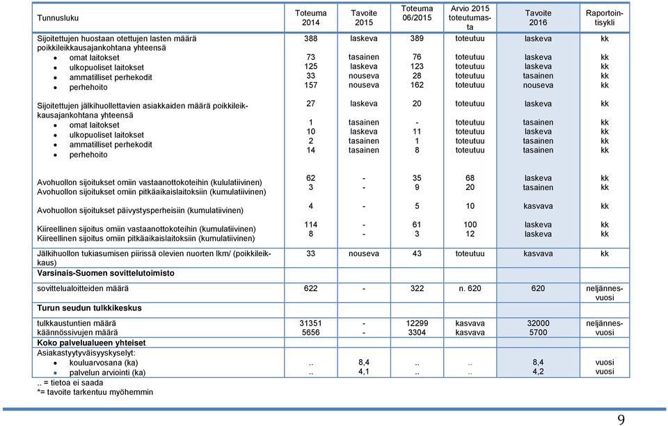 laitokset ammatilliset perhekodit perhehoito 27 1 10 2 14 20 11 1 8 Avohuollon sijoitukset omiin vastaanottokoteihin (kululatiivinen) Avohuollon sijoitukset omiin pitkäaikaislaitoksiin