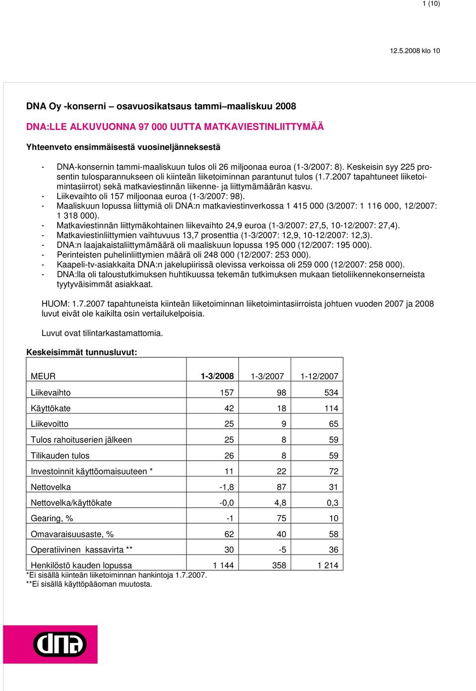 - Liikevaihto oli 157 miljoonaa euroa (1-3/2007: 98). - Maaliskuun lopussa liittymiä oli DNA:n matkaviestinverkossa 1 415 000 (3/2007: 1 116 000, 12/2007: 1 318 000).