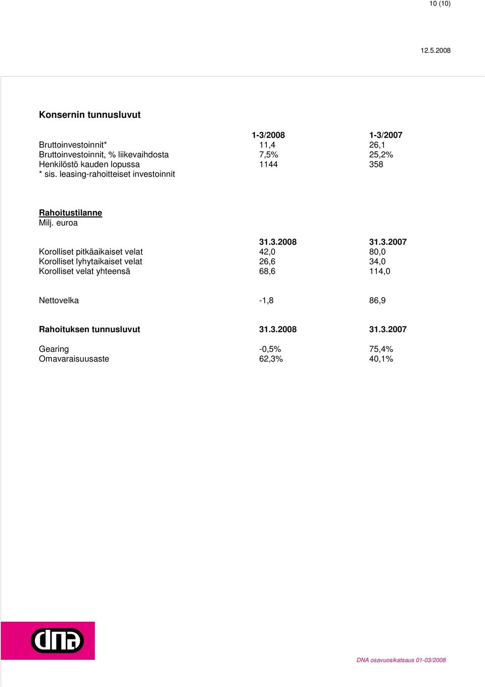 3.2007 Korolliset pitkäaikaiset velat 42,0 80,0 Korolliset lyhytaikaiset velat 26,6 34,0 Korolliset velat yhteensä 68,6