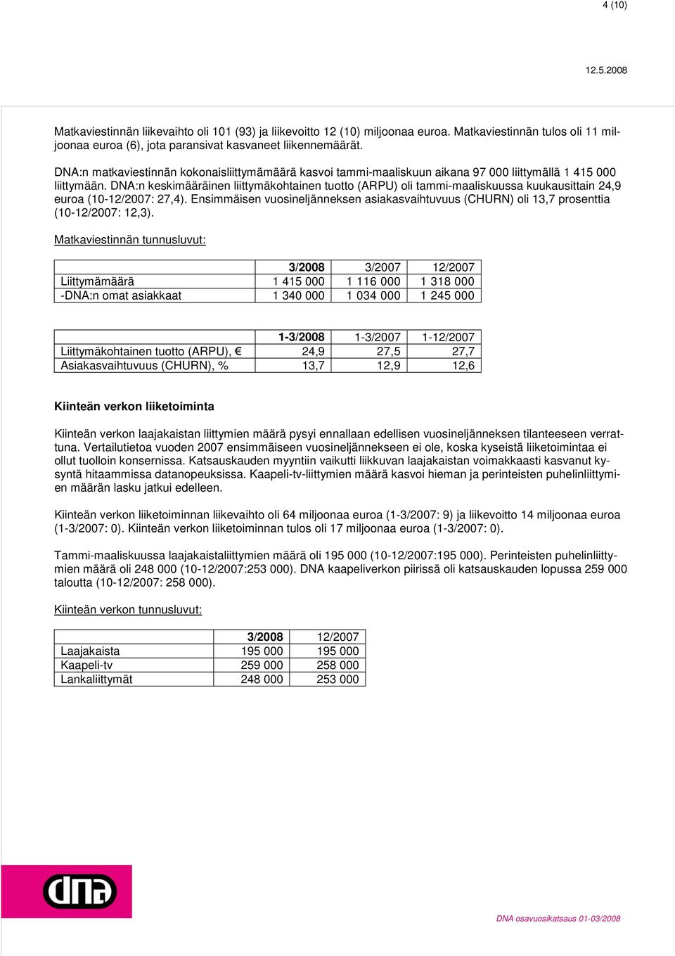DNA:n keskimääräinen liittymäkohtainen tuotto (ARPU) oli tammi-maaliskuussa kuukausittain 24,9 euroa (10-12/2007: 27,4).
