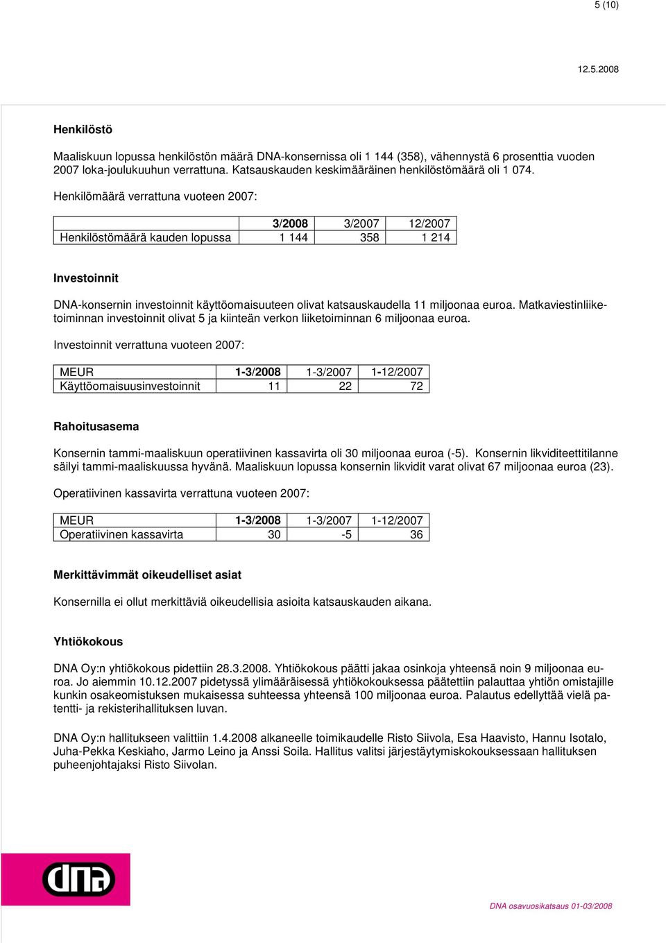 Henkilömäärä verrattuna vuoteen 2007: 3/2008 3/2007 12/2007 Henkilöstömäärä kauden lopussa 1 144 358 1 214 Investoinnit DNA-konsernin investoinnit käyttöomaisuuteen olivat katsauskaudella 11