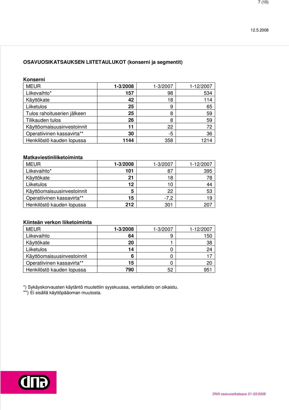44 Käyttöomaisuusinvestoinnit 5 22 53 Operatiivinen kassavirta** 15-7,2 19 Henkilöstö kauden lopussa 212 301 207 Kiinteän verkon liiketoiminta Liikevaihto 64 9 150 Käyttökate 20 1 38 Liiketulos 14 0