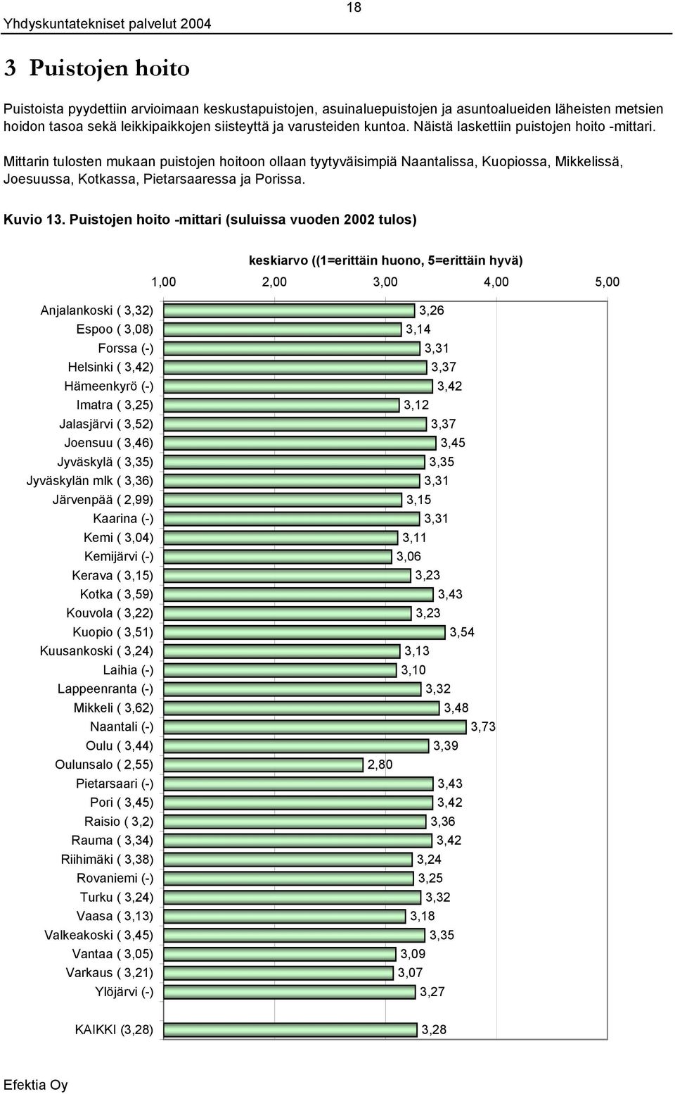 Mittarin tulosten mukaan puistojen hoitoon ollaan tyytyväisimpiä Naantalissa, Kuopiossa, Mikkelissä, Joesuussa, Kotkassa, Pietarsaaressa ja Porissa. Kuvio 13.