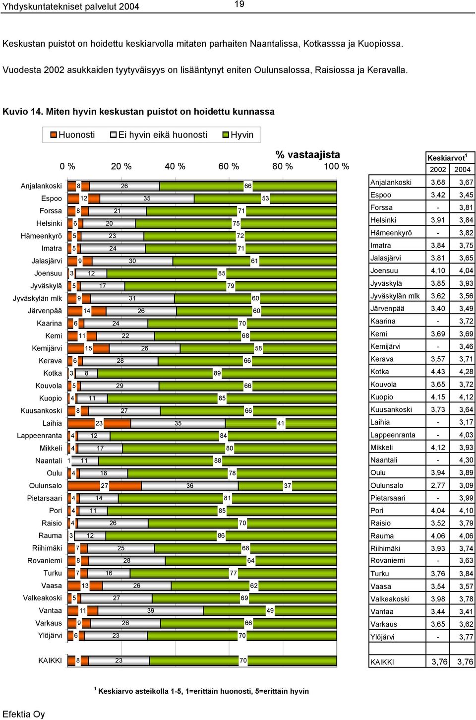 Miten hyvin keskustan puistot on hoidettu kunnassa Huonosti Ei hyvin eikä huonosti Hyvin % vastaajista 0 % % % 60 % 80 % 100 % Keskiarvot 1 02 04 Anjalankoski 8 66 Anjalankoski 3,68 3,67 Espoo 12 53