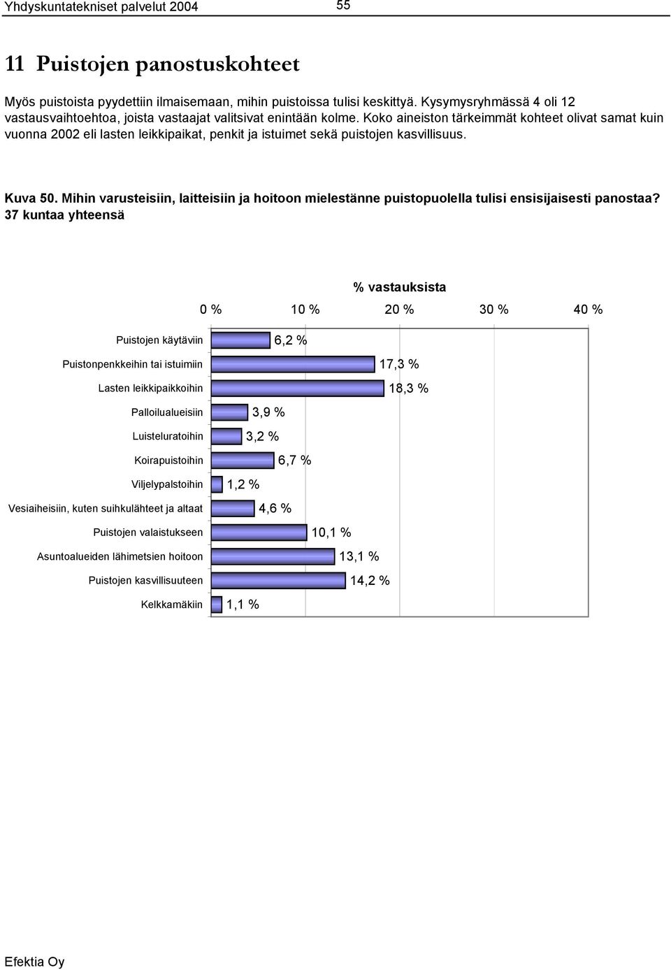 Koko aineiston tärkeimmät kohteet olivat samat kuin vuonna 02 eli lasten leikkipaikat, penkit ja istuimet sekä puistojen kasvillisuus. Kuva 50.