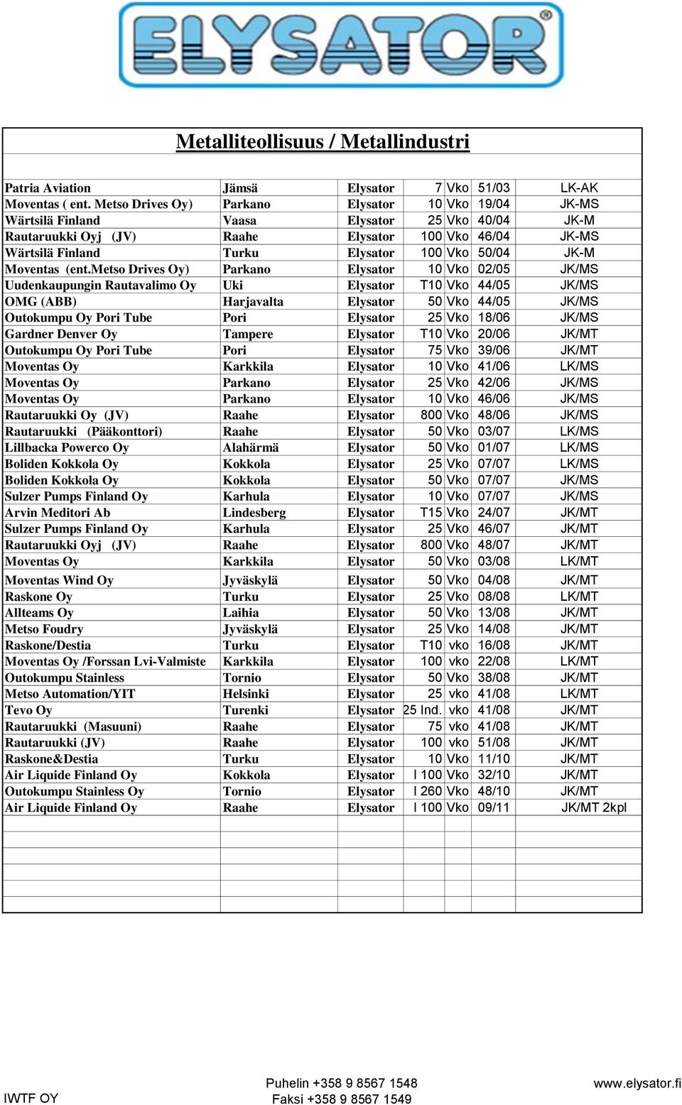 (Pääkonttori) Lillbacka Powerco Oy Boliden Kokkola Oy Boliden Kokkola Oy Sulzer Pumps Finland Oy Arvin Meditori Ab Sulzer Pumps Finland Oy Rautaruukki Oyj (JV) Moventas Oy Moventas Wind Oy Raskone Oy