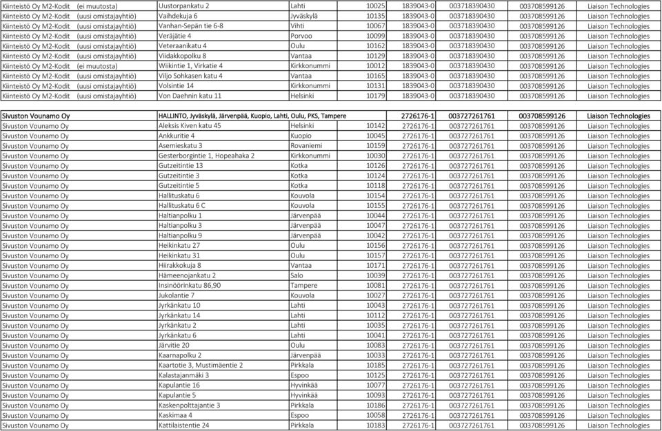 Kiinteistö Oy M2-Kodit (uusi omistajayhtiö) Veräjätie 4 Porvoo 10099 1839043-0 003718390430 003708599126 Liaison Technologies Kiinteistö Oy M2-Kodit (uusi omistajayhtiö) Veteraanikatu 4 Oulu 10162