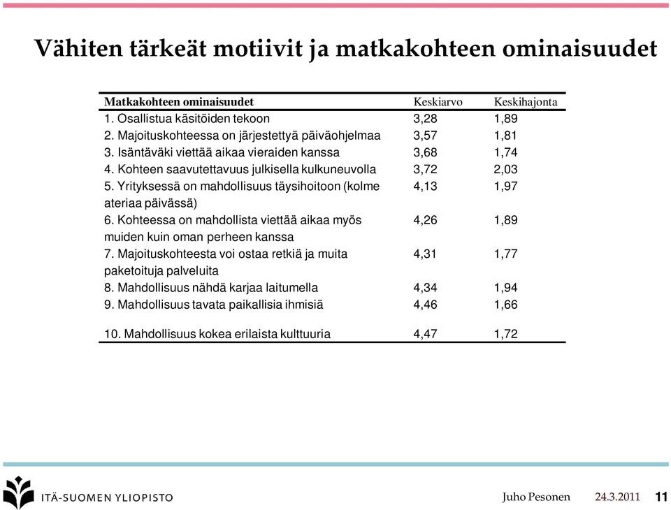 Yrityksessä on mahdollisuus täysihoitoon (kolme 4,13 1,97 ateriaa päivässä) 6. Kohteessa on mahdollista viettää aikaa myös 4,26 1,89 muiden kuin oman perheen kanssa 7.