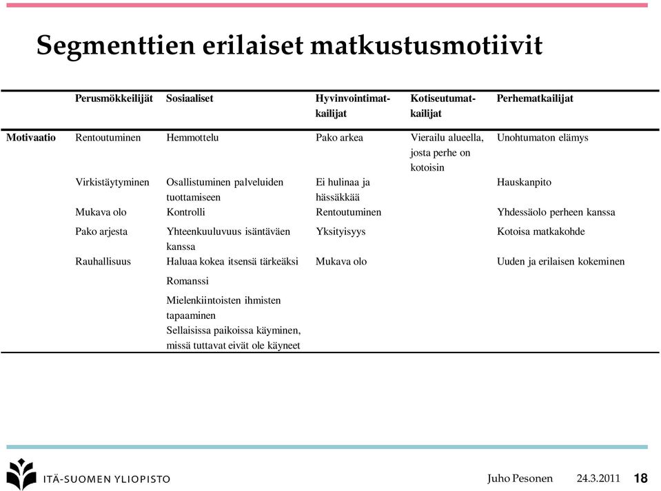 Kontrolli Rentoutuminen Yhdessäolo perheen kanssa Pako arjesta Yhteenkuuluvuus isäntäväen Yksityisyys Kotoisa matkakohde kanssa Rauhallisuus Haluaa kokea itsensä tärkeäksi