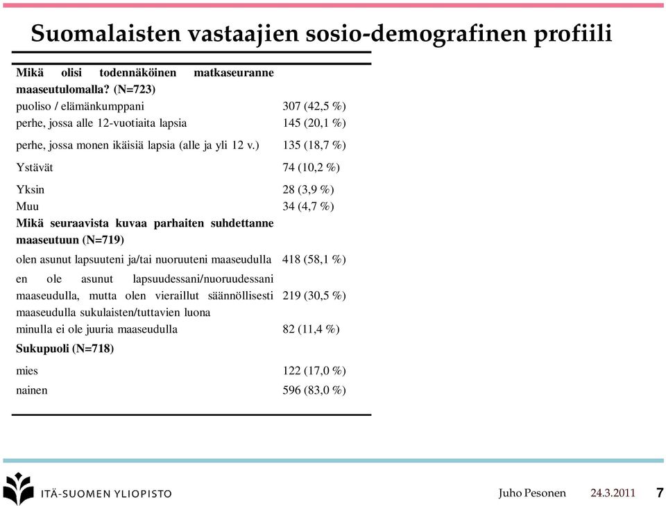 ) 135 (18,7 %) Ystävät 74 (10,2 %) Yksin 28 (3,9 %) Muu 34 (4,7 %) Mikä seuraavista kuvaa parhaiten suhdettanne maaseutuun (N=719) olen asunut lapsuuteni ja/tai nuoruuteni