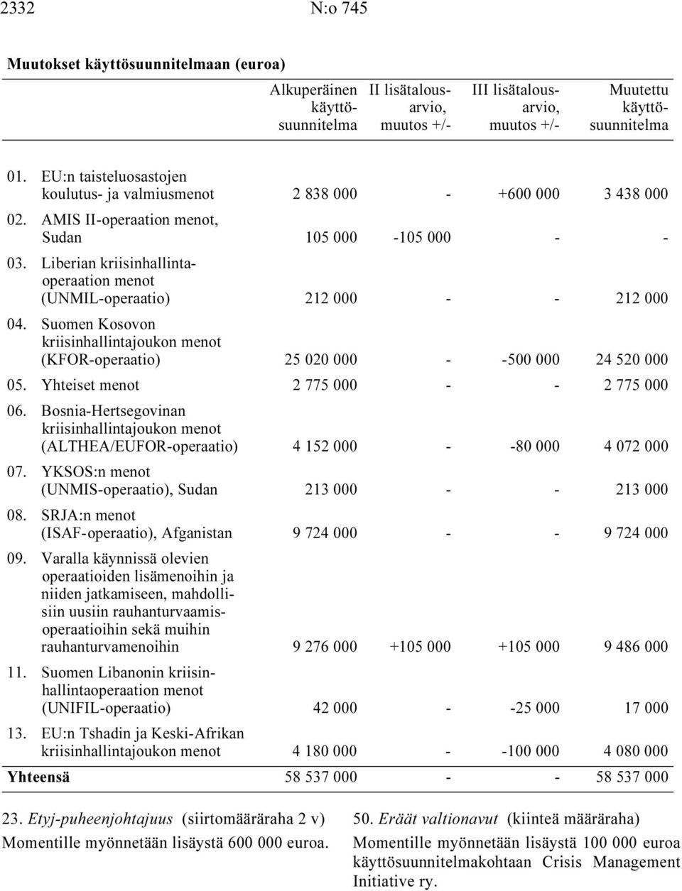 Liberian kriisinhallintaoperaation menot (UNMIL-operaatio) 212 000 - - 212 000 04. Suomen Kosovon kriisinhallintajoukon menot (KFOR-operaatio) 25 020 000 - -500 000 24 520 000 05.