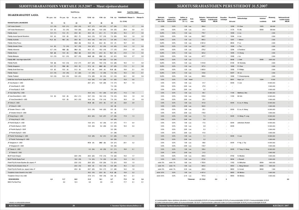 I 5,8 (5) 5,3 (15) 15,8 (20) 20,3 (26) 13,5 (25) 5,6 (33) 20,4 0,8 0,1 Fidelity Asean 0,9 (11) 13,4 (7) 25,6 (9) 48,3 (6) 23,1 (7) 7,0 (23) 16,4 2,7 0,5 Fidelity Asean Special Situations 6,6 (4) 13,8
