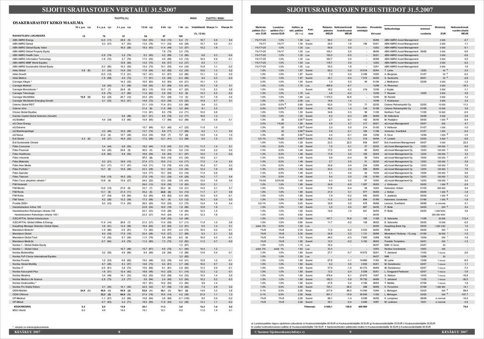 (52) 4,6 (28) 10,7 0,9-0,1 ABN AMRO Global Equity Value 16,5 (26) 19,3 (43) 11,4 (49) 3,5 (57) 10,2 1,6 ABN AMRO Global Property Equity 7,8 (73) 2,5 (70) ABN AMRO Health Care -2,9 (74) 3,0 (74) 6,3