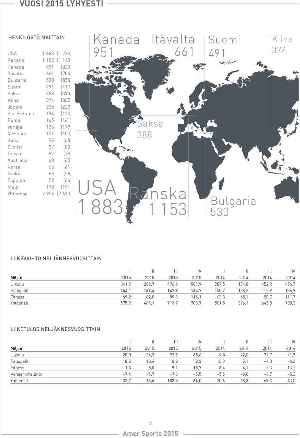 (191) Yhteensä 7 954 (7 630) Kanada 951 1 883 Saksa 388 Itävalta 661 Ranska 1 153 Suomi 491 Bulgaria 530 Kiina 374 LIIKEVAIHTO NELJÄNNESVUOSITTAIN I II III IV I II III IV Milj.