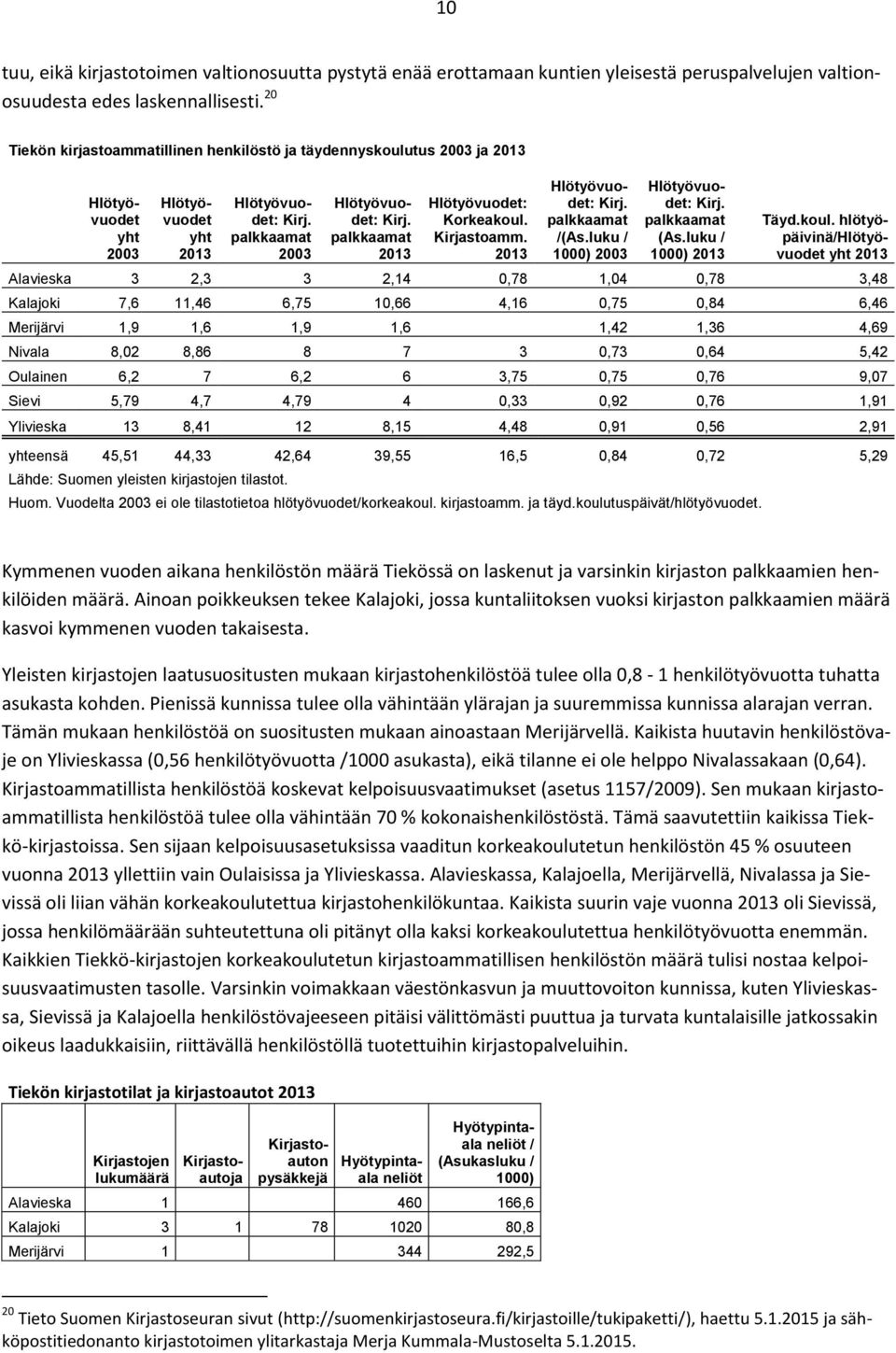 palkkaamat 2013 Hlötyövuodet: Korkeakoul.
