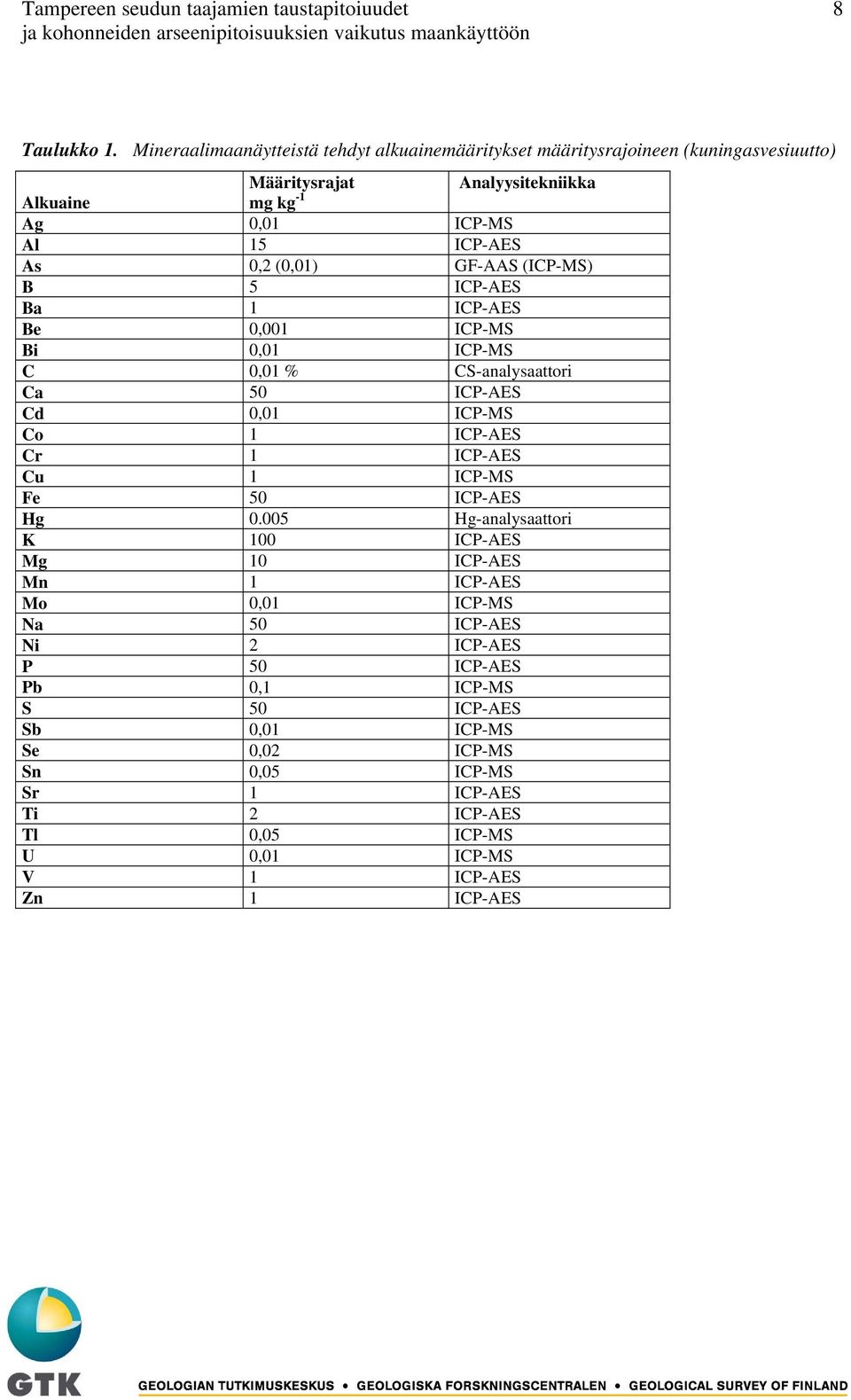 0,2 (0,01) GF-AAS (ICP-MS) B 5 ICP-AES Ba 1 ICP-AES Be 0,001 ICP-MS Bi 0,01 ICP-MS C 0,01 % CS-analysaattori Ca 50 ICP-AES Cd 0,01 ICP-MS Co 1 ICP-AES Cr 1 ICP-AES Cu 1