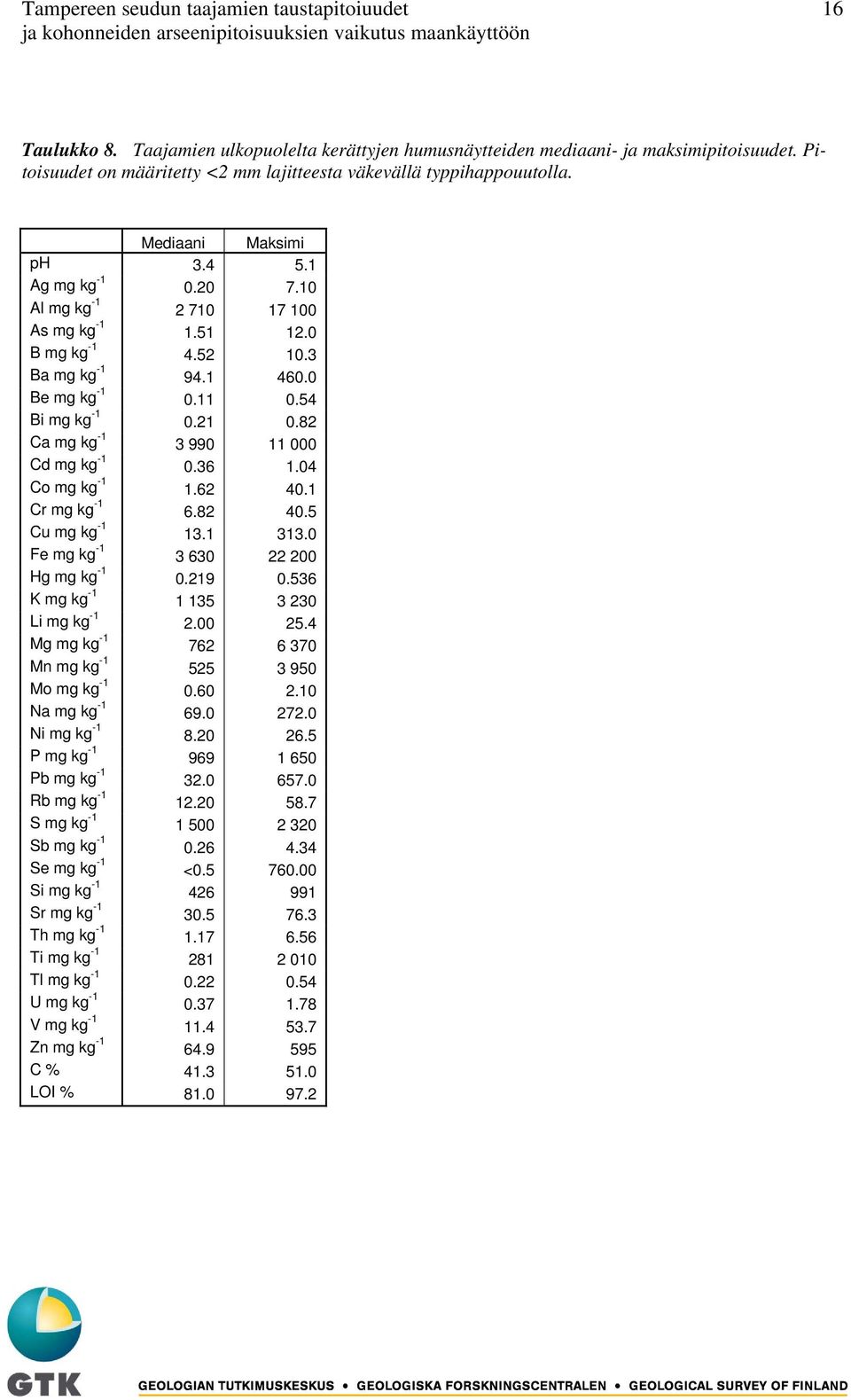 3 Ba mg kg -1 94.1 460.0 Be mg kg -1 0.11 0.54 Bi mg kg -1 0.21 0.82 Ca mg kg -1 3 990 11 000 Cd mg kg -1 0.36 1.04 Co mg kg -1 1.62 40.1 Cr mg kg -1 6.82 40.5 Cu mg kg -1 13.1 313.