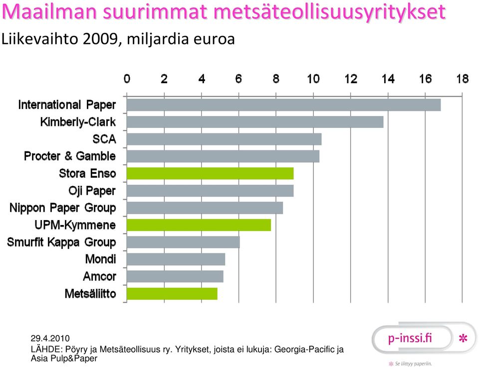 euroa 29.4.2010 LÄHDE: Pöyry ja Metsäteollisuus ry.