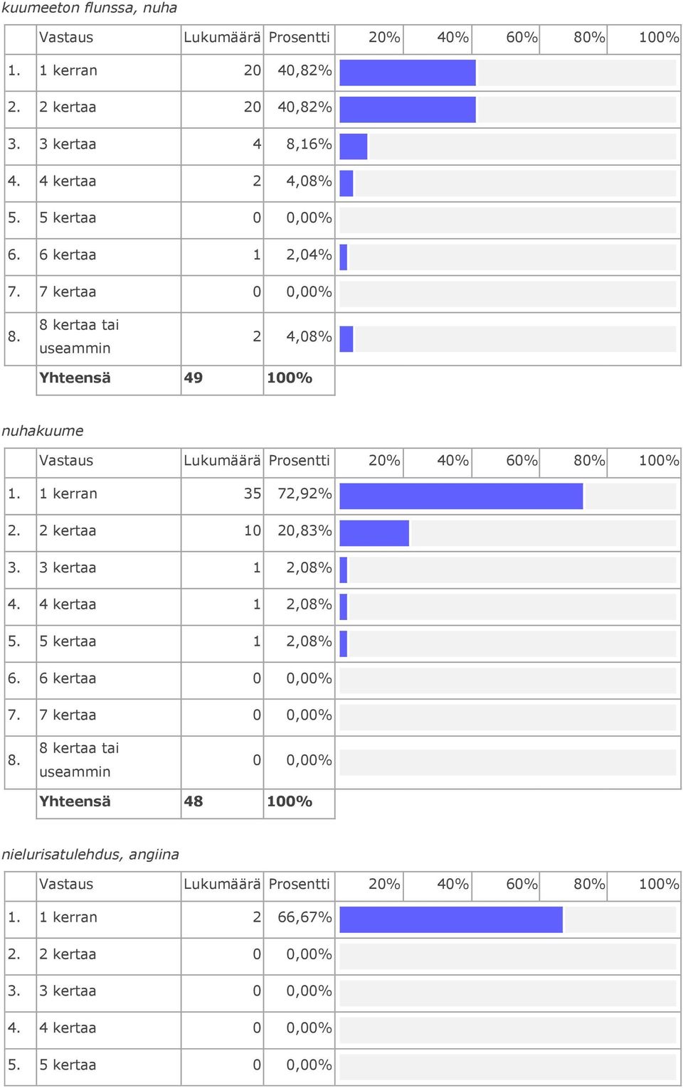 1 kerran 35 72,92% 2. 2 kertaa 10 20,83% 3. 3 kertaa 1 2,08% 4. 4 kertaa 1 2,08% 5. 5 kertaa 1 2,08% 6.