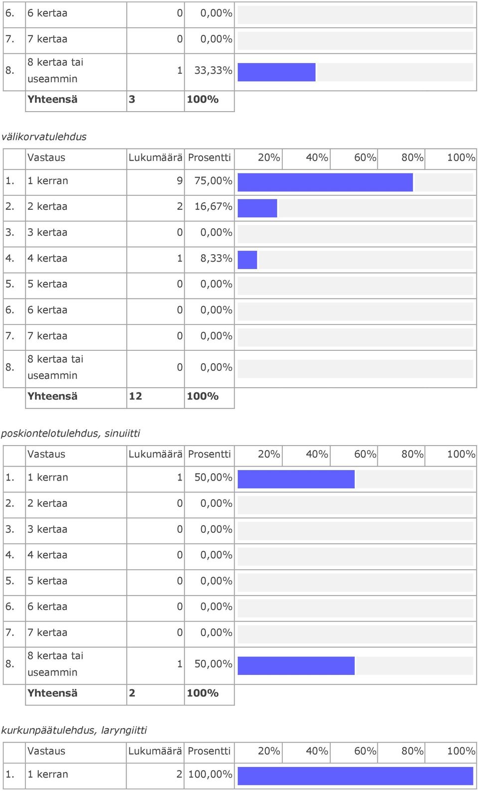 7 kertaa Yhteensä 12 poskiontelotulehdus, sinuiitti 1. 1 kerran 1 50,00% 2. 2 kertaa 3.