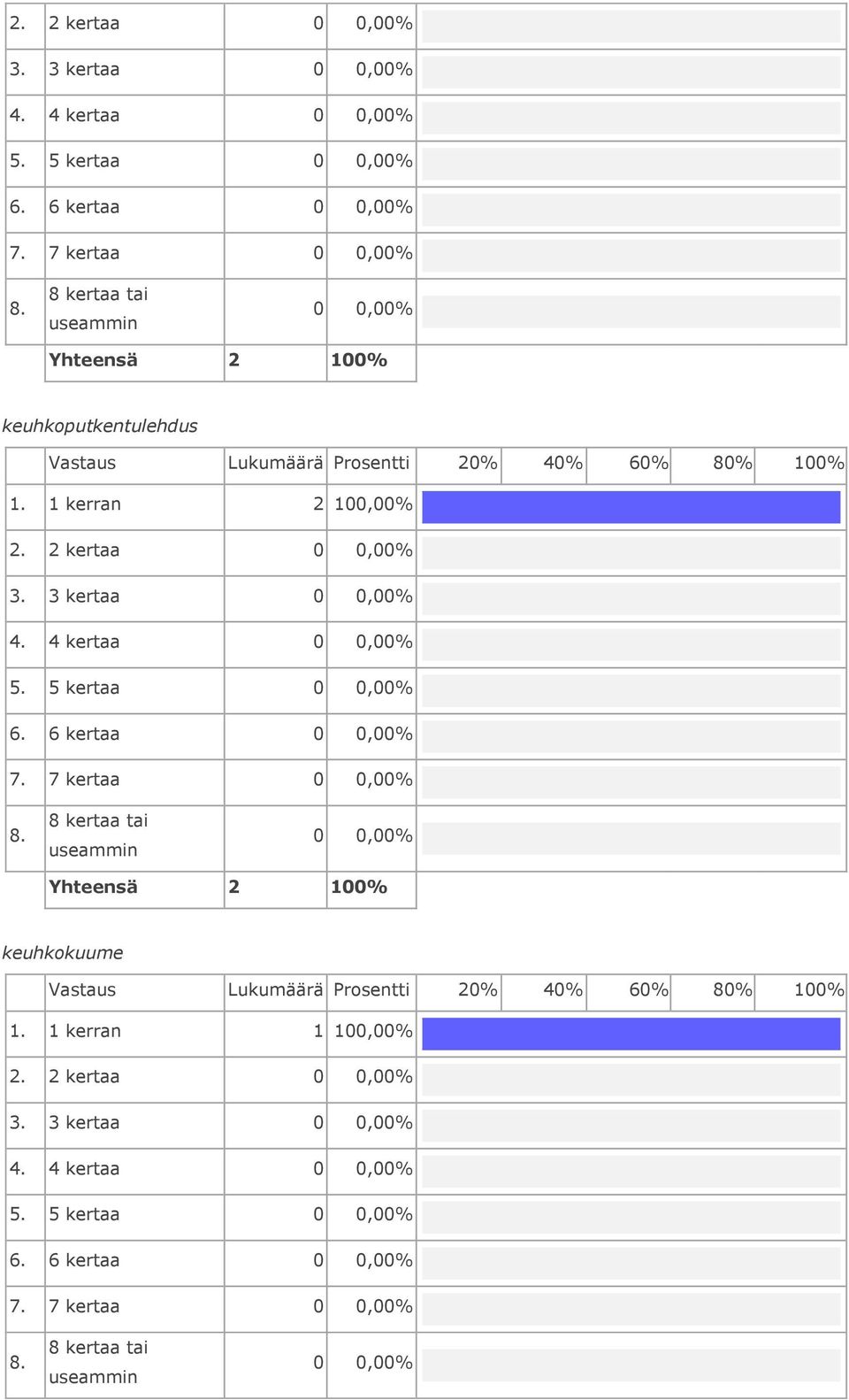 1 kerran 2 100,00%  7 kertaa Yhteensä 2 keuhkokuume 1.