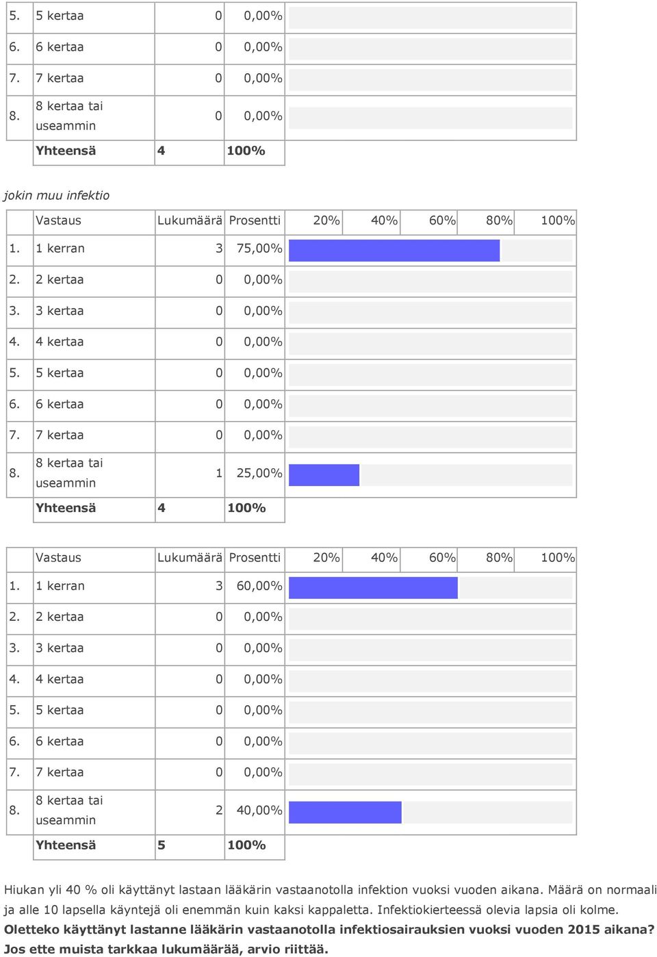 7 kertaa 2 40,00% Yhteensä 5 Hiukan yli 40 % oli käyttänyt lastaan lääkärin vastaanotolla infektion vuoksi vuoden aikana.