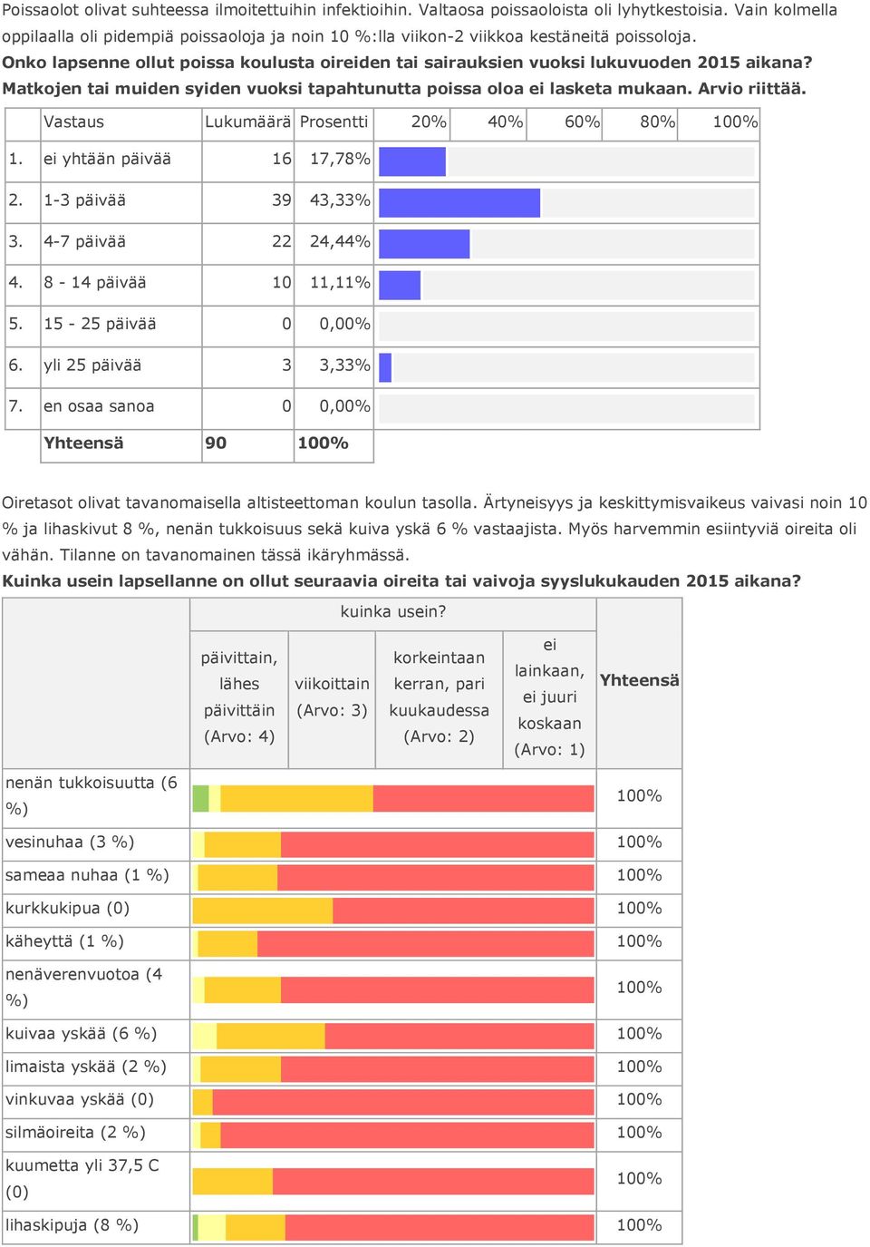 Matkojen tai muiden syiden vuoksi tapahtunutta poissa oloa ei lasketa mukaan. Arvio riittää. 1. ei yhtään päivää 16 17,78% 2. 1-3 päivää 39 43,33% 3. 4-7 päivää 22 24,44% 4. 8-14 päivää 10 11,11% 5.