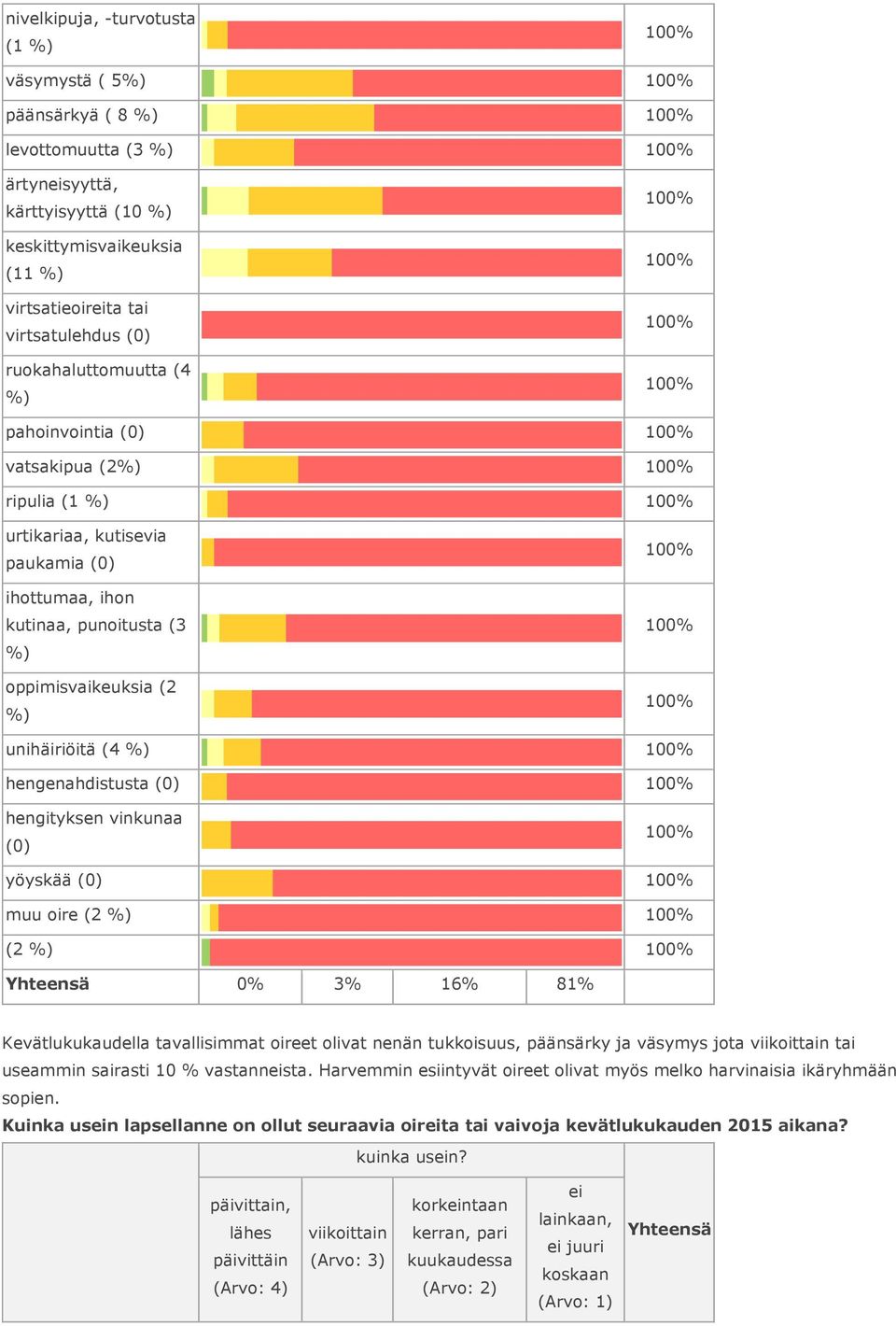 hengenahdistusta (0) hengityksen vinkunaa (0) yöyskää (0) muu oire (2 %) (2 %) Yhteensä 0% 3% 16% 81% Kevätlukukaudella tavallisimmat oireet olivat nenän tukkoisuus, päänsärky ja väsymys jota