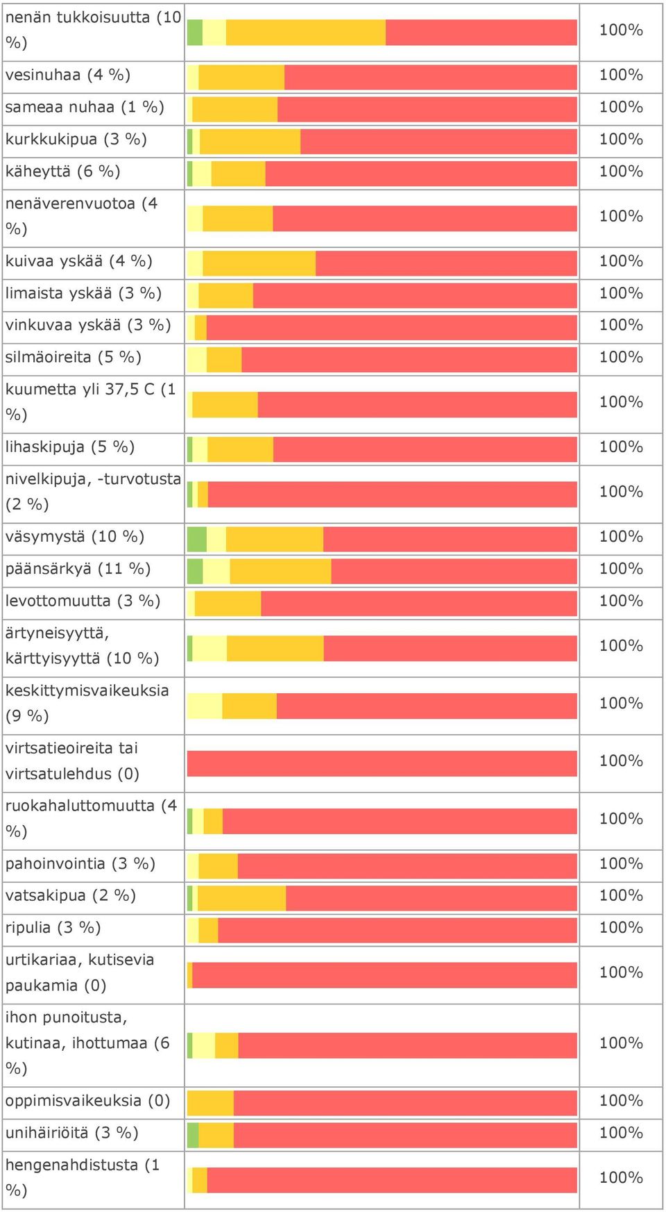 levottomuutta (3 %) ärtyneisyyttä, kärttyisyyttä (10 %) keskittymisvaikeuksia (9 %) virtsatieoireita tai virtsatulehdus (0) ruokahaluttomuutta (4 %)