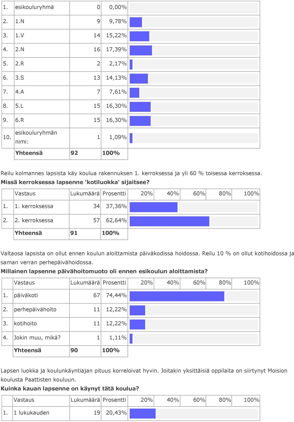 2. kerroksessa 57 62,64% Yhteensä 91 Valtaosa lapsista on ollut ennen koulun aloittamista päiväkodissa hoidossa. Reilu 10 % on ollut kotihoidossa ja saman verran perhepäivähoidossa.