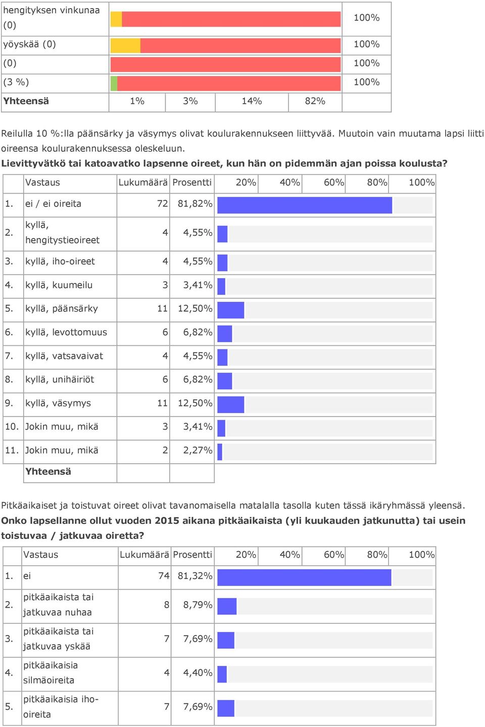 kyllä, hengitystieoireet 4 4,55% 3. kyllä, iho-oireet 4 4,55% 4. kyllä, kuumeilu 3 3,41% 5. kyllä, päänsärky 11 12,50% 6. kyllä, levottomuus 6 6,82% 7.